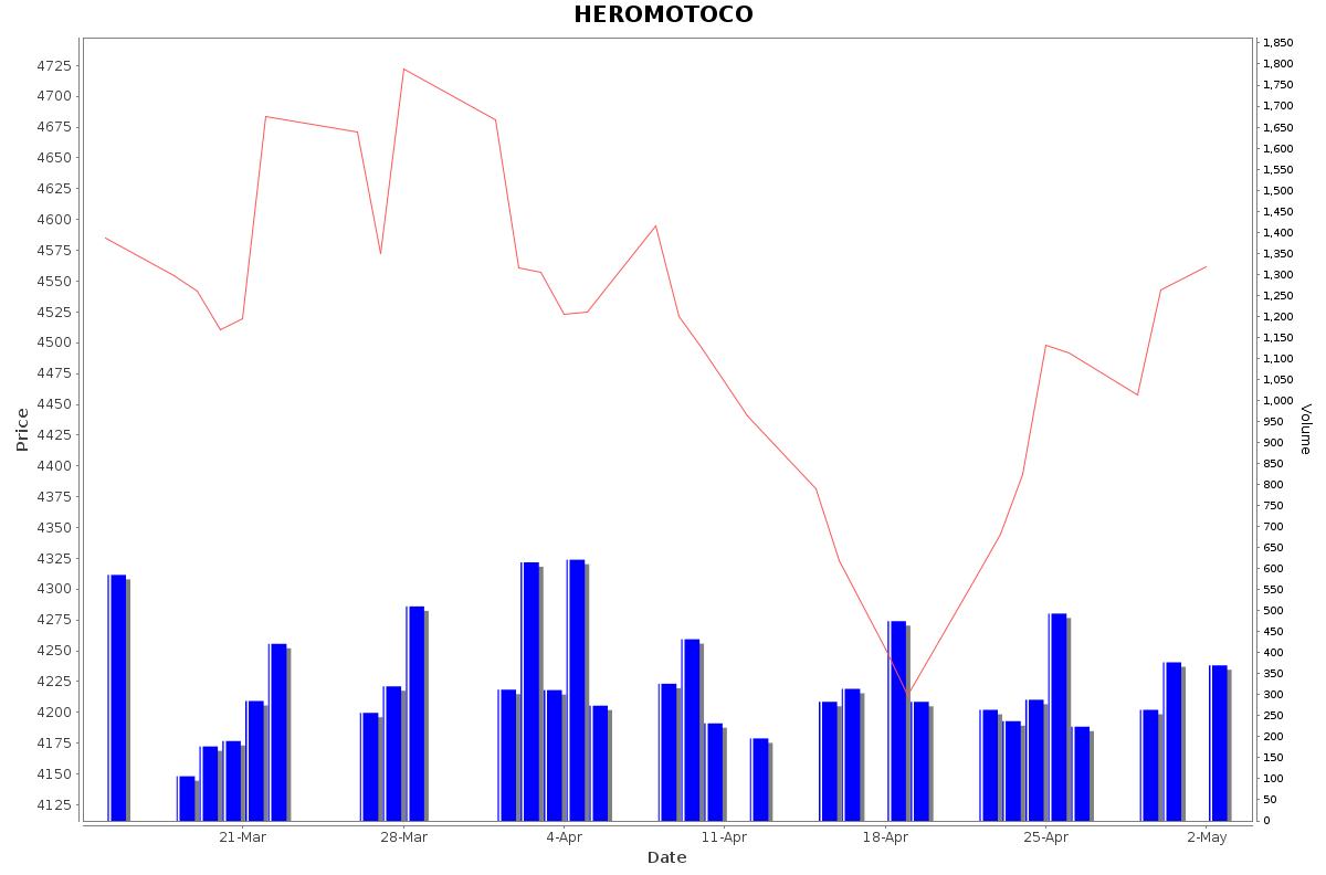 HEROMOTOCO Daily Price Chart NSE Today